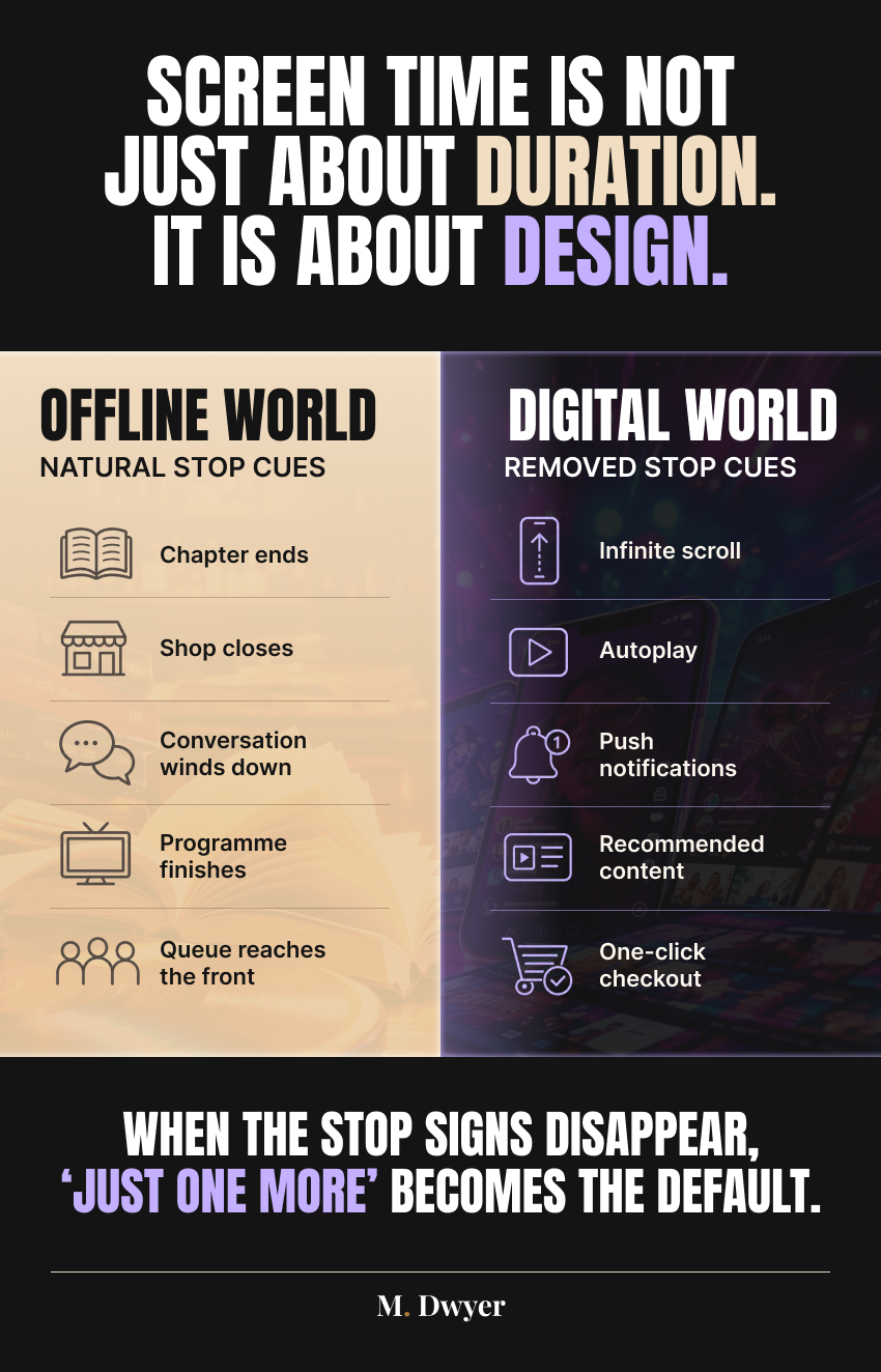 Infographic comparing natural stopping cues offline, such as chapters ending and shops closing, with digital environments designed to remove stopping cues through infinite scroll, autoplay, notifications, recommendations and one-click checkout.
